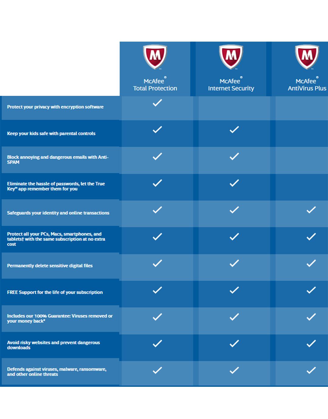 Mcafee Antivirus Plus Latest Version (4 PC/1 Year) - Buy ...